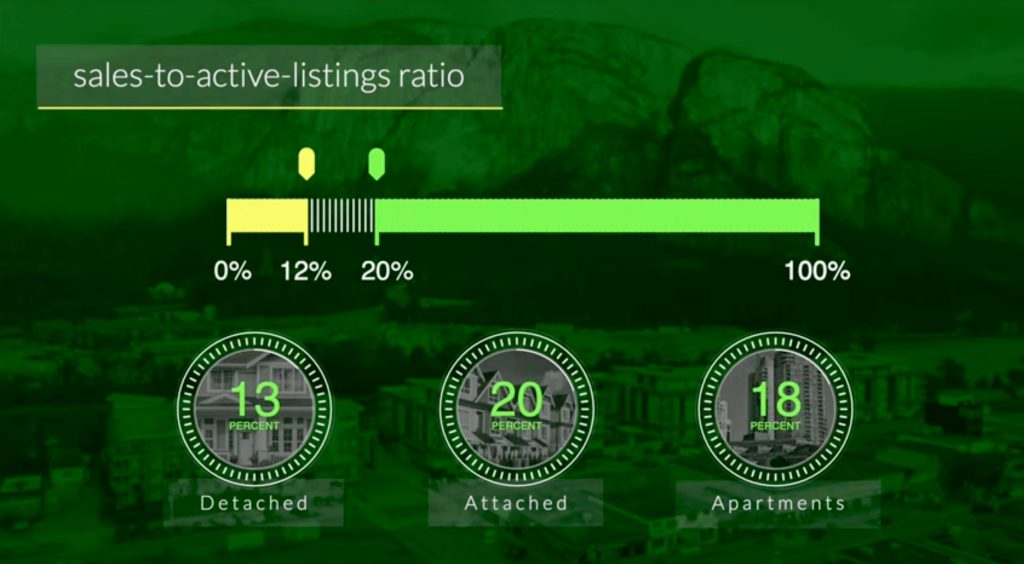 November 2023 Real Estate Sales Statistics in Vancouver Sales Ratio